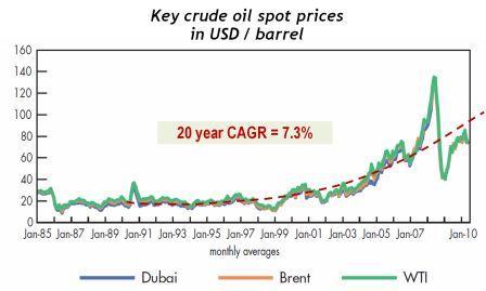 Oil_price_CAGR